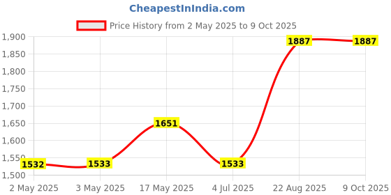 industrybuying.com OMRON INDUSTRIAL AUTOMATION RELAY, DPDT, 250VAC, 30VDC, 5A, G2R-2-S AC120(S) omron industrial automation Price History Graph from 2 May 2025 to 9 Oct 2025