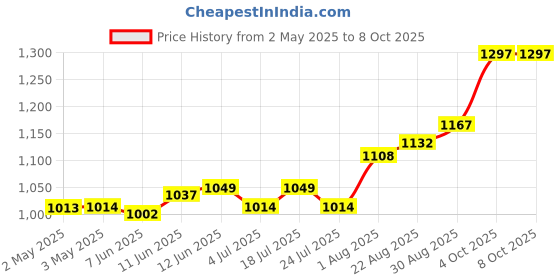 industrybuying.com OMRON INDUSTRIAL AUTOMATION RELAY, DPDT, 250VAC, 30VDC, 5A, G2R-2-S AC24(S) omron industrial automation Price History Graph from 2 May 2025 to 7 Oct 2025