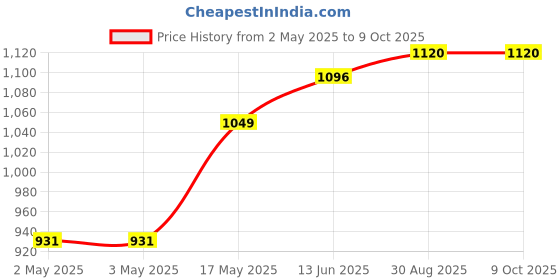 industrybuying.com OMRON INDUSTRIAL AUTOMATION RELAY, DPDT, 250VAC, 30VDC, 5A, G2R-2-S DC12(S) omron industrial automation Price History Graph from 2 May 2025 to 8 Oct 2025