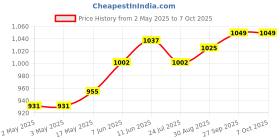 industrybuying.com OMRON INDUSTRIAL AUTOMATION RELAY, DPDT, 250VAC, 30VDC, 5A, G2R-2-S DC24(S) omron industrial automation Price History Graph from 2 May 2025 to 7 Oct 2025