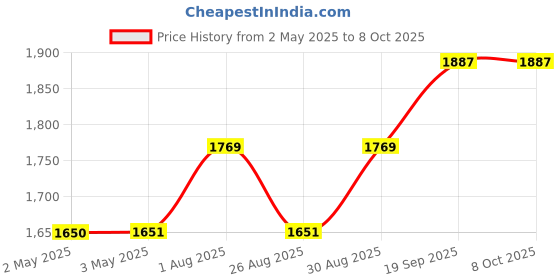 industrybuying.com OMRON INDUSTRIAL AUTOMATION RELAY, DPDT, 250VAC, 30VDC, 5A, G2R-2-SN AC120(S) omron industrial automation Price History Graph from 2 May 2025 to 8 Oct 2025