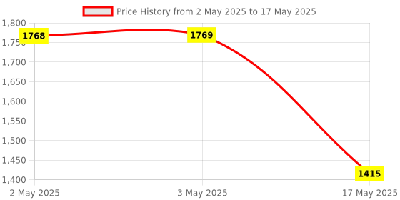 industrybuying.com OMRON INDUSTRIAL AUTOMATION RELAY, DPDT, 250VAC, 30VDC, 5A, G2R-2-SND DC24(S) omron industrial automation Price History Graph from 2 May 2025 to 17 May 2025