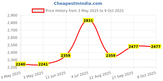 industrybuying.com OMRON INDUSTRIAL AUTOMATION RELAY, DPDT, 250VAC, 30VDC, 5A, G2R-2-SNDI DC24(S) omron industrial automation Price History Graph from 3 May 2025 to 8 Oct 2025