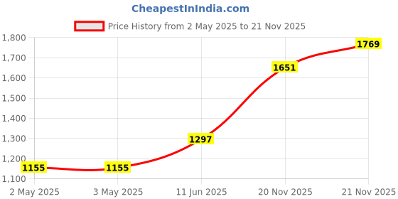 industrybuying.com OMRON INDUSTRIAL AUTOMATION RELAY, DPDT, 250VAC, 30VDC, 5A, G2R-2-SNI 24 AC omron industrial automation Price History Graph from 2 May 2025 to 21 Nov 2025