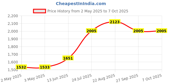 industrybuying.com OMRON INDUSTRIAL AUTOMATION RELAY, DPDT, 250VAC, 30VDC, 5A, G2R-2-SNI AC230(S) omron industrial automation Price History Graph from 2 May 2025 to 7 Oct 2025