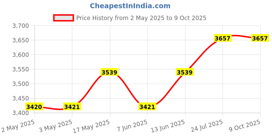 industrybuying.com OMRON INDUSTRIAL AUTOMATION RELAY, DPDT, 277VAC, 28VDC, 20A, MJN2CE-DC24 omron industrial automation Price History Graph from 2 May 2025 to 9 Oct 2025
