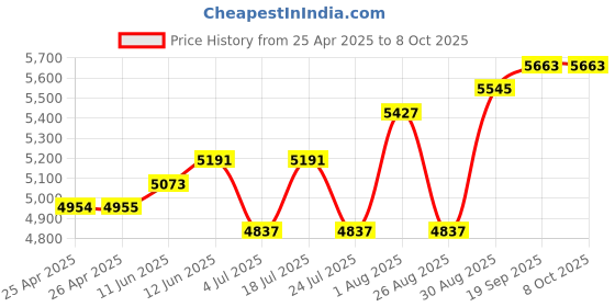 industrybuying.com OMRON INDUSTRIAL AUTOMATION RELAY, DPST-NO, 240VAC, 28VDC, 30A, MGN2A-AC120 omron industrial automation Price History Graph from 25 Apr 2025 to 8 Oct 2025