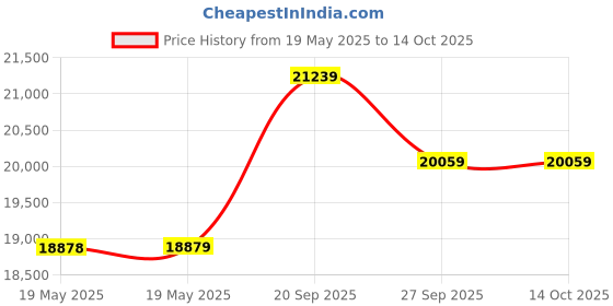 industrybuying.com OMRON INDUSTRIAL AUTOMATION RELAY, PHASE MONITORING, SPDT, 480VAC, K8AKPM2 omron industrial automation Price History Graph from 19 May 2025 to 13 Oct 2025