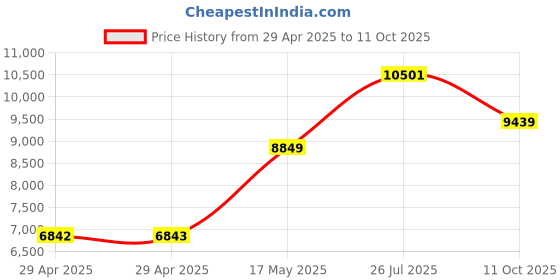 industrybuying.com OMRON INDUSTRIAL AUTOMATION RELAY, PHASE MONITORING, SPDT, 480VAC, K8DSPH1 omron industrial automation Price History Graph from 29 Apr 2025 to 11 Oct 2025