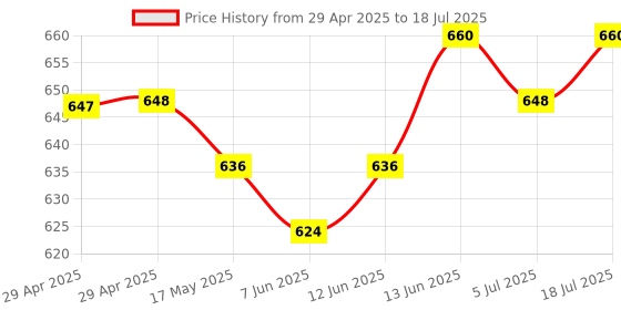 industrybuying.com OMRON INDUSTRIAL AUTOMATION RELAY SOCKET, 10A, 5 PIN, DIN RAIL, P2RFZ-05-E. omron industrial automation Price History Graph from 29 Apr 2025 to 5 Jul 2025