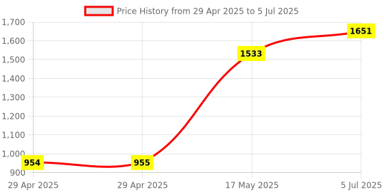 industrybuying.com OMRON INDUSTRIAL AUTOMATION RELAY SOCKET, 6A, 14 PIN, DIN RAIL, PYFZ-14-E. omron industrial automation Price History Graph from 29 Apr 2025 to 5 Jul 2025