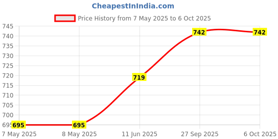 industrybuying.com OMRON INDUSTRIAL AUTOMATION RELAY SOCKET, PYF08A-N omron industrial automation Price History Graph from 7 May 2025 to 6 Oct 2025