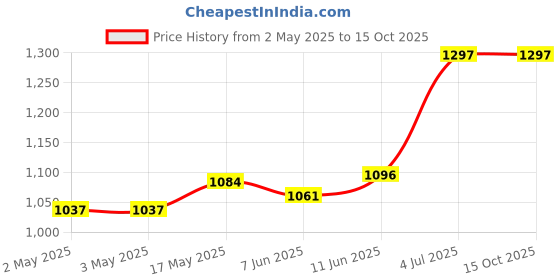 industrybuying.com OMRON INDUSTRIAL AUTOMATION RELAY, SPDT, 240VAC, 30VDC, 15A, LY1-AC110/120 omron industrial automation Price History Graph from 2 May 2025 to 15 Oct 2025