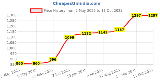 industrybuying.com OMRON INDUSTRIAL AUTOMATION RELAY, SPDT, 240VAC, 30VDC, 15A, LY1F-AC110/120 omron industrial automation Price History Graph from 2 May 2025 to 11 Oct 2025