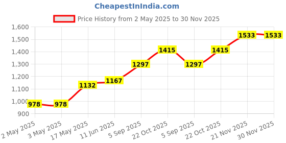 industrybuying.com OMRON INDUSTRIAL AUTOMATION RELAY, SPDT, 240VAC, 30VDC, 15A, LY1F-AC24 omron industrial automation Price History Graph from 2 May 2025 to 30 Nov 2025
