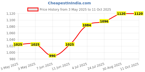 industrybuying.com OMRON INDUSTRIAL AUTOMATION RELAY, SPDT, 240VAC, 30VDC, 15A, LY1F-DC12 omron industrial automation Price History Graph from 3 May 2025 to 11 Oct 2025
