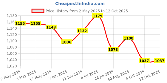 industrybuying.com OMRON INDUSTRIAL AUTOMATION RELAY, SPDT, 240VAC, 30VDC, 15A, LY1F-DC24 omron industrial automation Price History Graph from 2 May 2025 to 12 Oct 2025