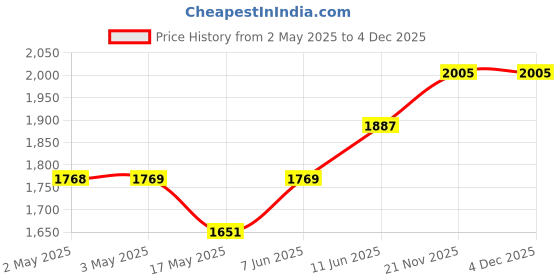 industrybuying.com OMRON INDUSTRIAL AUTOMATION RELAY, SPDT, 240VAC, 30VDC, 15A, LY1N-AC110/120 omron industrial automation Price History Graph from 2 May 2025 to 4 Dec 2025