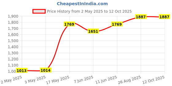 industrybuying.com OMRON INDUSTRIAL AUTOMATION RELAY, SPDT, 250VAC, 30VDC, 10A, G2R-1-S AC120(S). omron industrial automation Price History Graph from 2 May 2025 to 12 Oct 2025