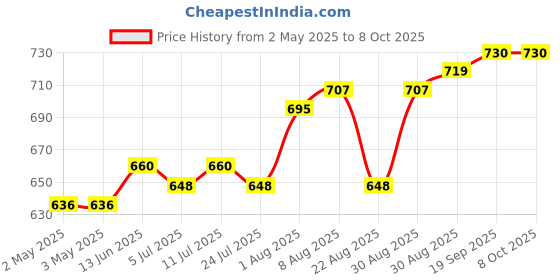 industrybuying.com OMRON INDUSTRIAL AUTOMATION RELAY, SPDT, 250VAC, 30VDC, 10A, G2R-1-S DC12(S) omron industrial automation Price History Graph from 2 May 2025 to 8 Oct 2025