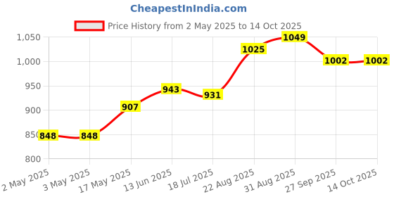 industrybuying.com OMRON INDUSTRIAL AUTOMATION RELAY, SPDT, 250VAC, 30VDC, 10A, G2R-1-S- DC24 omron industrial automation Price History Graph from 2 May 2025 to 13 Oct 2025