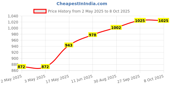industrybuying.com OMRON INDUSTRIAL AUTOMATION RELAY, SPDT, 250VAC, 30VDC, 10A, G2R-1-S DC6(S) omron industrial automation Price History Graph from 2 May 2025 to 8 Oct 2025