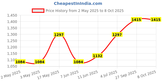 industrybuying.com OMRON INDUSTRIAL AUTOMATION RELAY, SPDT, 250VAC, 30VDC, 10A, G2R-1-SD DC24(S) omron industrial automation Price History Graph from 2 May 2025 to 8 Oct 2025