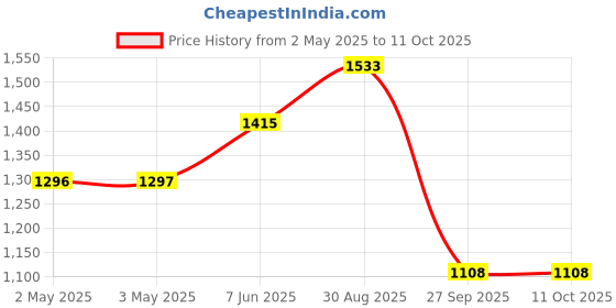 industrybuying.com OMRON INDUSTRIAL AUTOMATION RELAY, SPDT, 250VAC, 30VDC, 10A, G2R-1-SN 110AC omron industrial automation Price History Graph from 2 May 2025 to 11 Oct 2025
