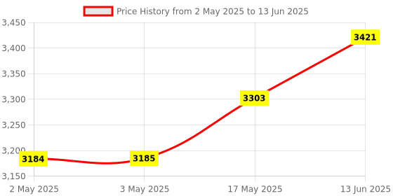 industrybuying.com OMRON INDUSTRIAL AUTOMATION RELAY, SPDT, 250VAC, 30VDC, 10A, G2R-1-SN AC230(S) omron industrial automation Price History Graph from 2 May 2025 to 13 Jun 2025