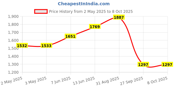 industrybuying.com OMRON INDUSTRIAL AUTOMATION RELAY, SPDT, 250VAC, 30VDC, 10A, G2R-1-SN AC24(S) omron industrial automation Price History Graph from 2 May 2025 to 8 Oct 2025