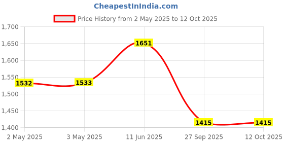 industrybuying.com OMRON INDUSTRIAL AUTOMATION RELAY, SPDT, 250VAC, 30VDC, 10A, G2R-1-SN DC12(S) omron industrial automation Price History Graph from 2 May 2025 to 12 Oct 2025