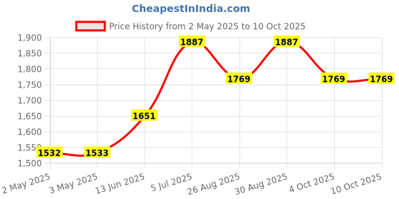 industrybuying.com OMRON INDUSTRIAL AUTOMATION RELAY, SPDT, 250VAC, 30VDC, 10A, G2R-1-SN DC24(S) omron industrial automation Price History Graph from 2 May 2025 to 9 Oct 2025