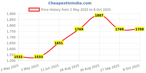 industrybuying.com OMRON INDUSTRIAL AUTOMATION RELAY, SPDT, 250VAC, 30VDC, 10A, G2R-1-SN-DC24(S) omron industrial automation Price History Graph from 2 May 2025 to 8 Oct 2025