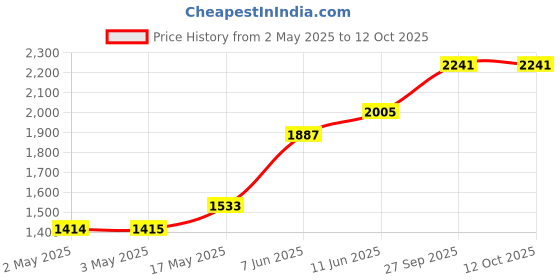industrybuying.com OMRON INDUSTRIAL AUTOMATION RELAY, SPDT, 250VAC, 30VDC, 10A, G2R-1-SND DC12(S) omron industrial automation Price History Graph from 2 May 2025 to 12 Oct 2025