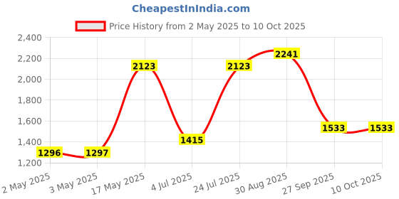industrybuying.com OMRON INDUSTRIAL AUTOMATION RELAY, SPDT, 250VAC, 30VDC, 10A, G2R-1-SND DC24(S) omron industrial automation Price History Graph from 2 May 2025 to 10 Oct 2025