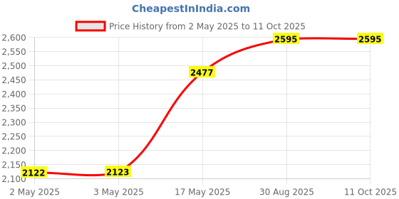 industrybuying.com OMRON INDUSTRIAL AUTOMATION RELAY, SPDT, 250VAC, 30VDC, 10A, G2R-1-SNDI DC24(S) omron industrial automation Price History Graph from 2 May 2025 to 11 Oct 2025