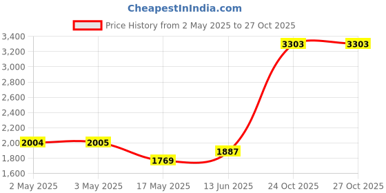 industrybuying.com OMRON INDUSTRIAL AUTOMATION RELAY, SPDT, 250VAC, 30VDC, 10A, G2R-1-SNI AC230(S) omron industrial automation Price History Graph from 2 May 2025 to 26 Oct 2025