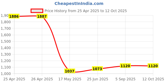 industrybuying.com OMRON INDUSTRIAL AUTOMATION RELAY, SPDT, 250VAC, 30VDC, 10A, G2R-1-SNI AC24(S) omron industrial automation Price History Graph from 25 Apr 2025 to 9 Oct 2025