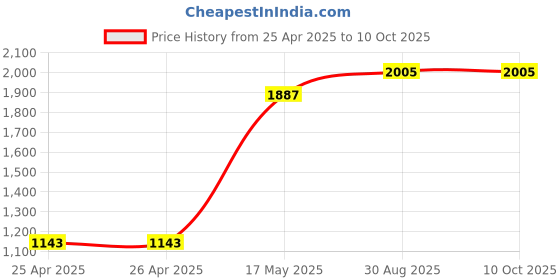 industrybuying.com OMRON INDUSTRIAL AUTOMATION RELAY, SPDT, 250VAC, 30VDC, 10A, G2R-1-SNI DC24(S) omron industrial automation Price History Graph from 25 Apr 2025 to 10 Oct 2025