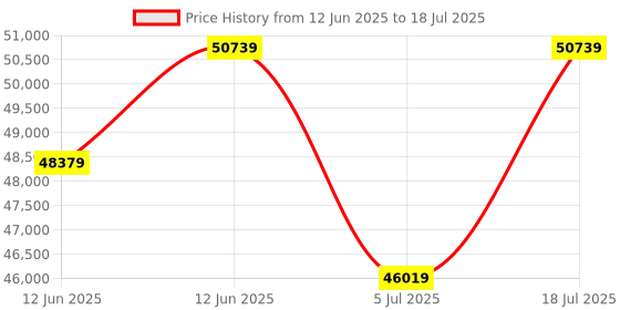 industrybuying.com OMRON INDUSTRIAL AUTOMATION Rotary Encoder, Optical, 256Ppr, Gray, E6CPAG5CC omron industrial automation Price History Graph from 12 Jun 2025 to 5 Jul 2025