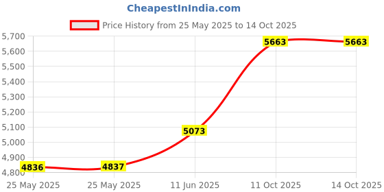 industrybuying.com OMRON INDUSTRIAL AUTOMATION SAFETY SWITCH, D4NS-1AF omron industrial automation Price History Graph from 25 May 2025 to 13 Oct 2025
