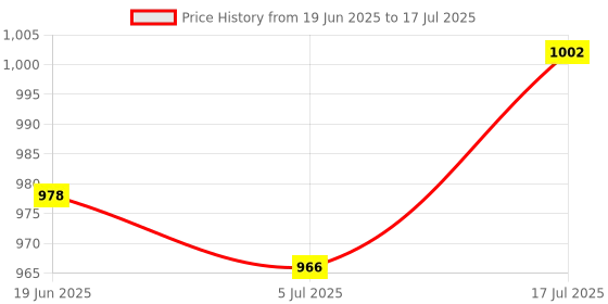 industrybuying.com OMRON INDUSTRIAL AUTOMATION Sensor Cord, 4P, M8 Rcpt-Free End, 2M, XS3F-LM8PVC4S2M omron industrial automation Price History Graph from 19 Jun 2025 to 5 Jul 2025