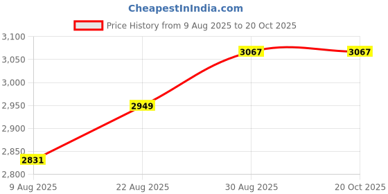 industrybuying.com OMRON INDUSTRIAL AUTOMATION SSR, 5A, G3NA-205B-UTU DC5-24 omron industrial automation Price History Graph from 9 Aug 2025 to 20 Oct 2025