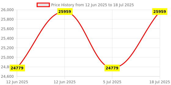 industrybuying.com OMRON INDUSTRIAL AUTOMATION Temp Controller, Digital, Volt O/P, E5GC-QX1DCM-000 omron industrial automation Price History Graph from 12 Jun 2025 to 5 Jul 2025