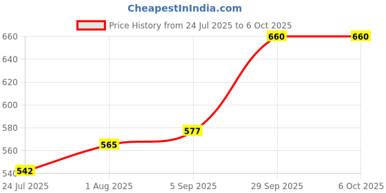 industrybuying.com OMRON INDUSTRIAL AUTOMATION TERMINAL BLOCK, DIN RAIL, 2POS, 12AWG, XW5G-S2.5-1.1-1 omron industrial automation Price History Graph from 24 Jul 2025 to 5 Oct 2025