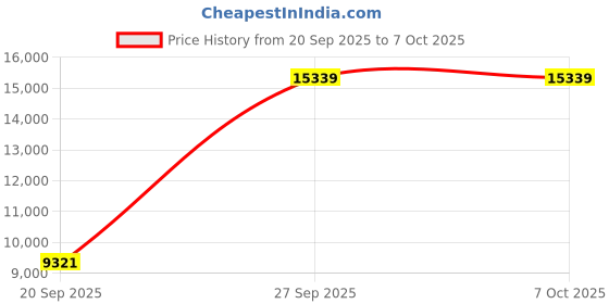 industrybuying.com OMRON INDUSTRIAL AUTOMATION TIMER, LTD MULTIFUNCTION, 24-240AC/DC, H3DK-S2 AC/DC24-240. omron industrial automation Price History Graph from 20 Sep 2025 to 5 Oct 2025