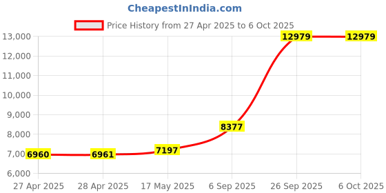 industrybuying.com OMRON INDUSTRIAL AUTOMATION TIMER, MULTIFUNCTION, 5A, 24-240AC/DC, H3DK-M1 AC/DC24-240. omron industrial automation Price History Graph from 27 Apr 2025 to 5 Oct 2025
