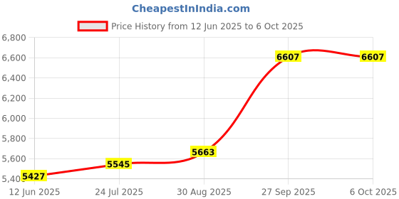 industrybuying.com OMRON INDUSTRIAL AUTOMATION Timer, On-Delay, 12Vdc, 30S, H3Y-4 12DC 30S omron industrial automation Price History Graph from 12 Jun 2025 to 6 Oct 2025