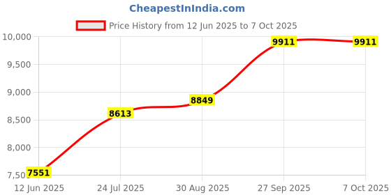 industrybuying.com OMRON INDUSTRIAL AUTOMATION Timer, On-Delay, 24Vdc, 10S, H3Y-4 10S DC24 omron industrial automation Price History Graph from 12 Jun 2025 to 6 Oct 2025