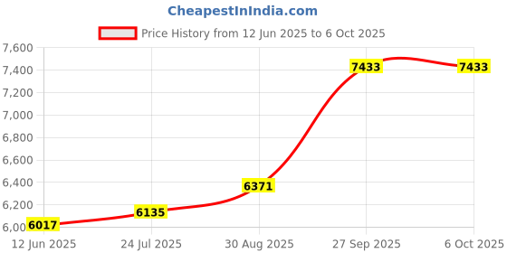 industrybuying.com OMRON INDUSTRIAL AUTOMATION Timer, On-Delay, 24Vdc, 3M, H3Y-4 24DC 3M omron industrial automation Price History Graph from 12 Jun 2025 to 6 Oct 2025
